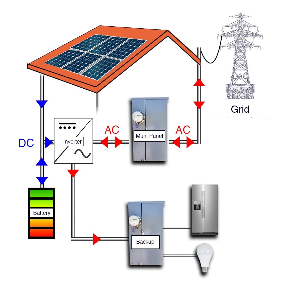 Battery Energy Systems Southface Solar Electric