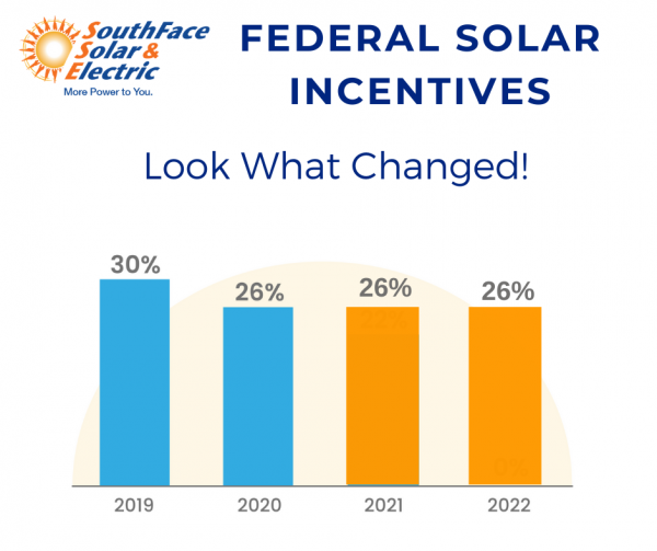 solar tax credit schedule bar graph