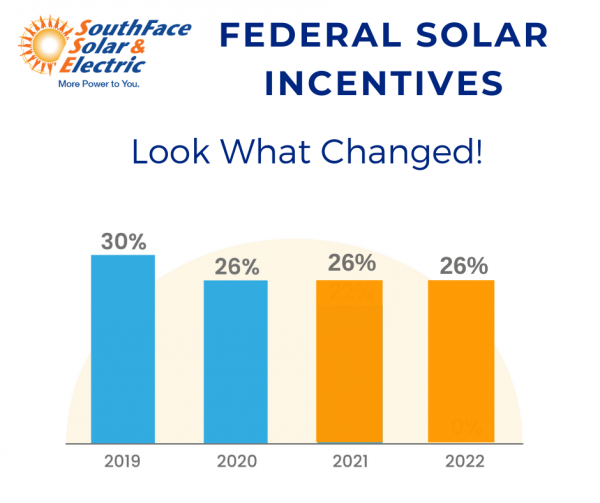 Solar Tax Credit In 2021 SouthFace Solar Electric AZ