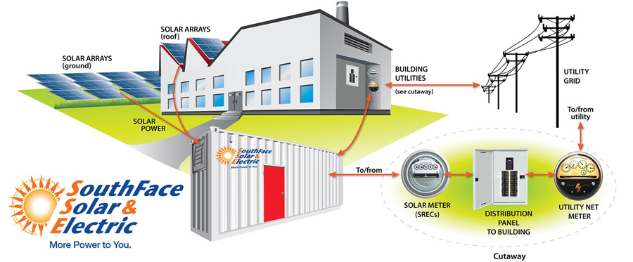 solar grid storage infographic