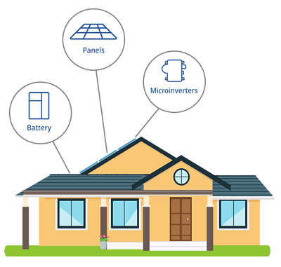 solar smart home backup battery and microinverters